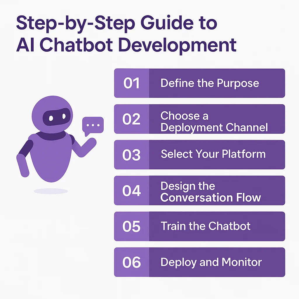 Step-by-Step Guide to AI Chatbot Development - Heyeve.ai