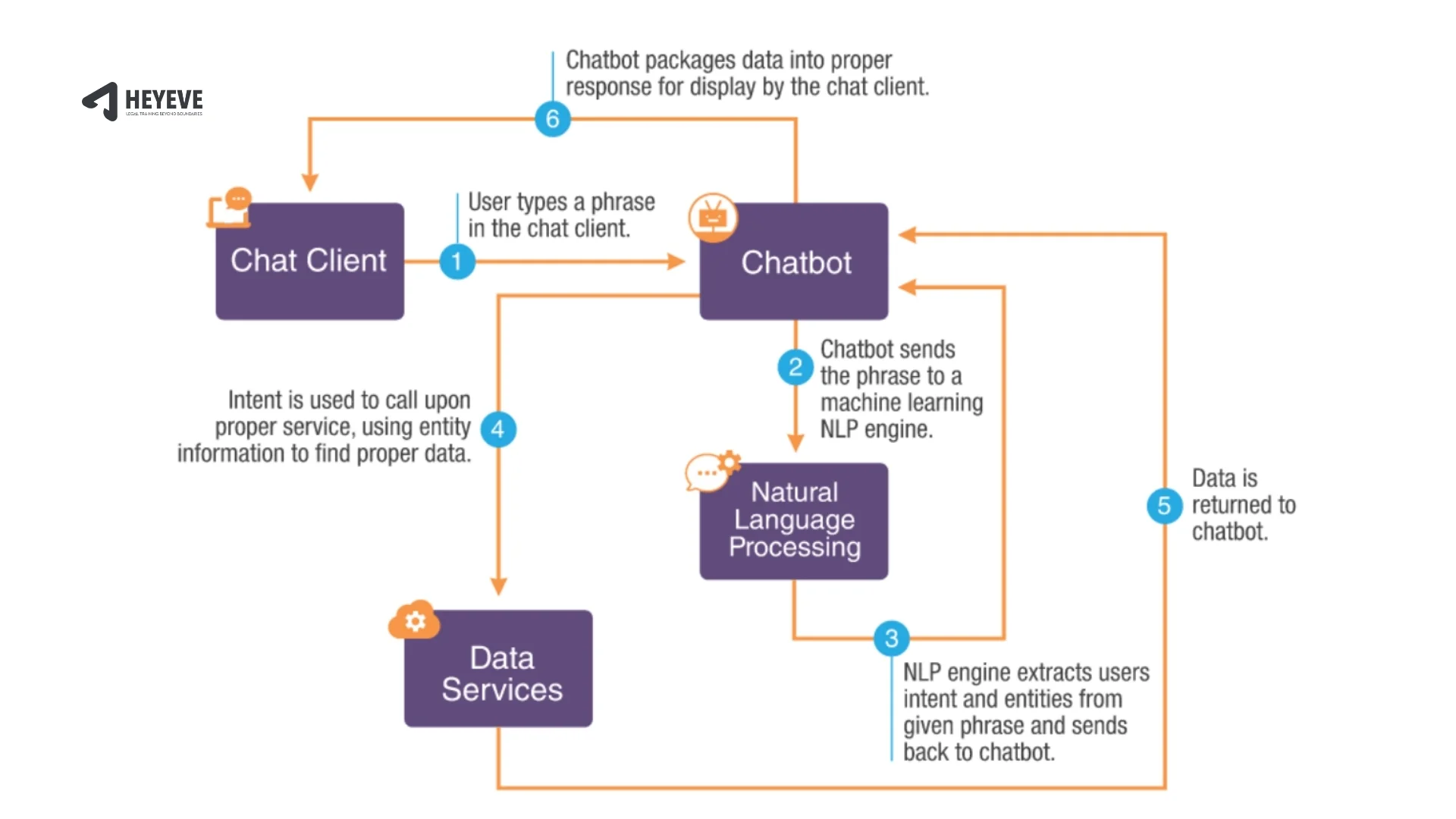 What is AI Chatbot Development - Heyeve.ai